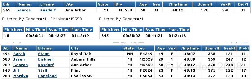 Mackinaw Bridge Race 2008-05 0221.jpg - The stats for the race. 31 our of 40 in division. 248 out of 345 of men 370 out of 611 total 